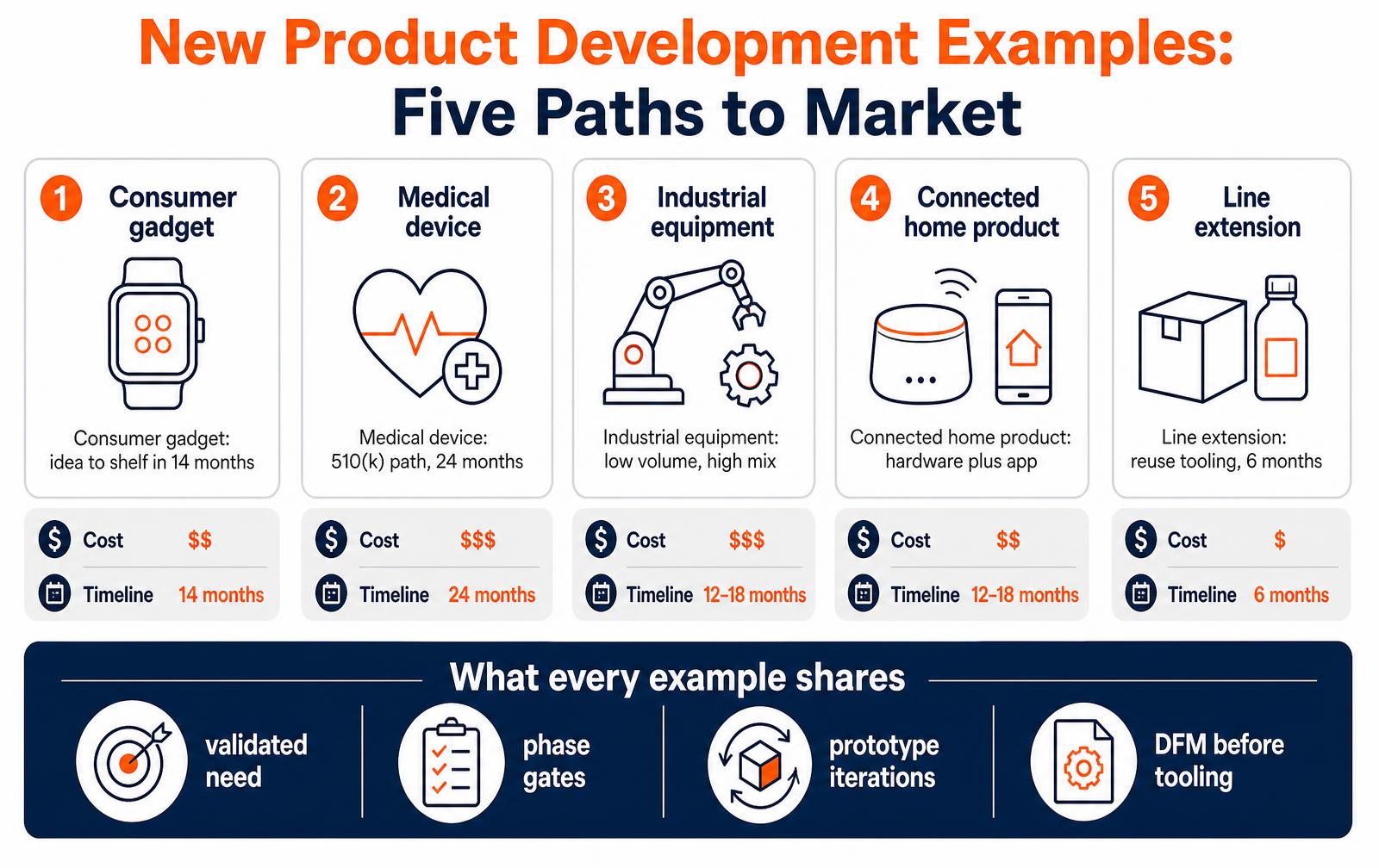 New Product Development Examples: Five Real Paths From Idea to Market