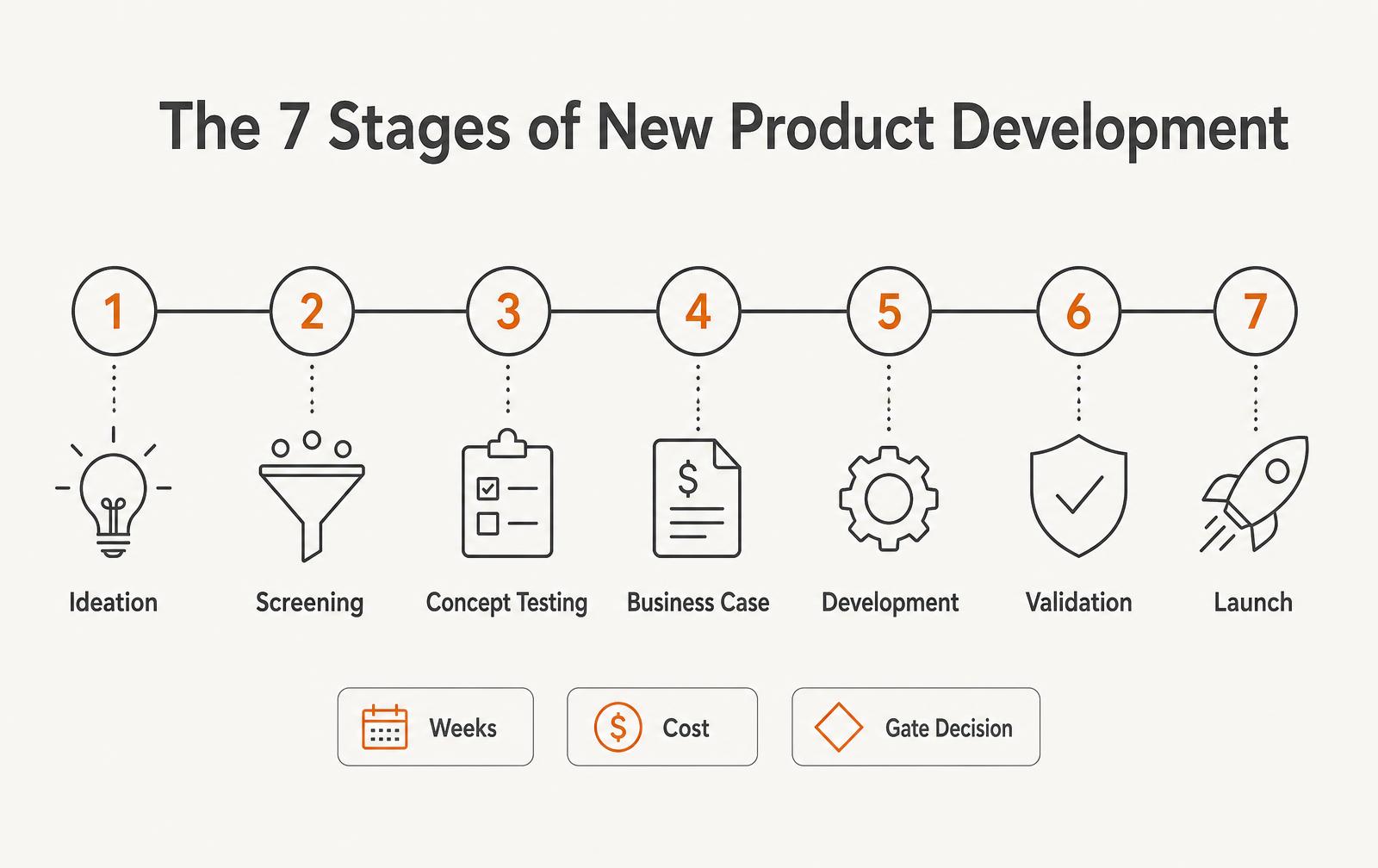 Infographic showing the seven stages of new product development from ideation to launch with a gate decision at each step