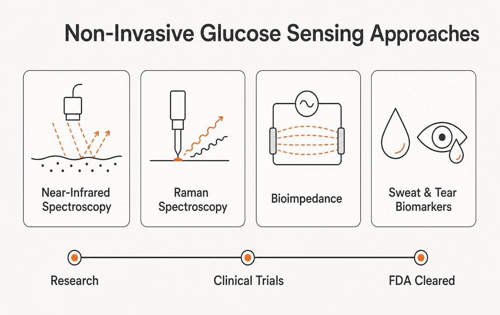 Infographic comparing near-infrared, Raman, bioimpedance and sweat or tear biomarker approaches to non-invasive glucose sensing with a maturity scale