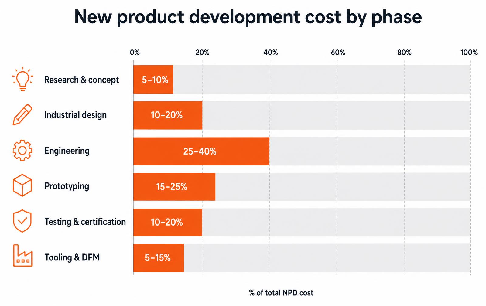 Bar chart showing new product development cost by phase, from research and concept through tooling and design for manufacturing