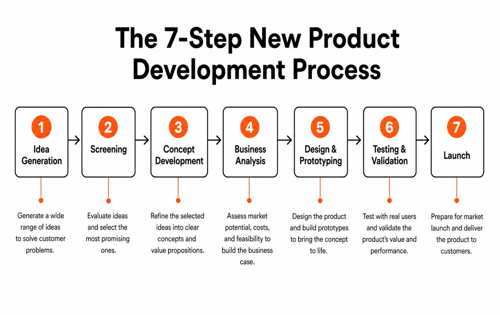 Seven-step new product development process diagram from idea generation through launch