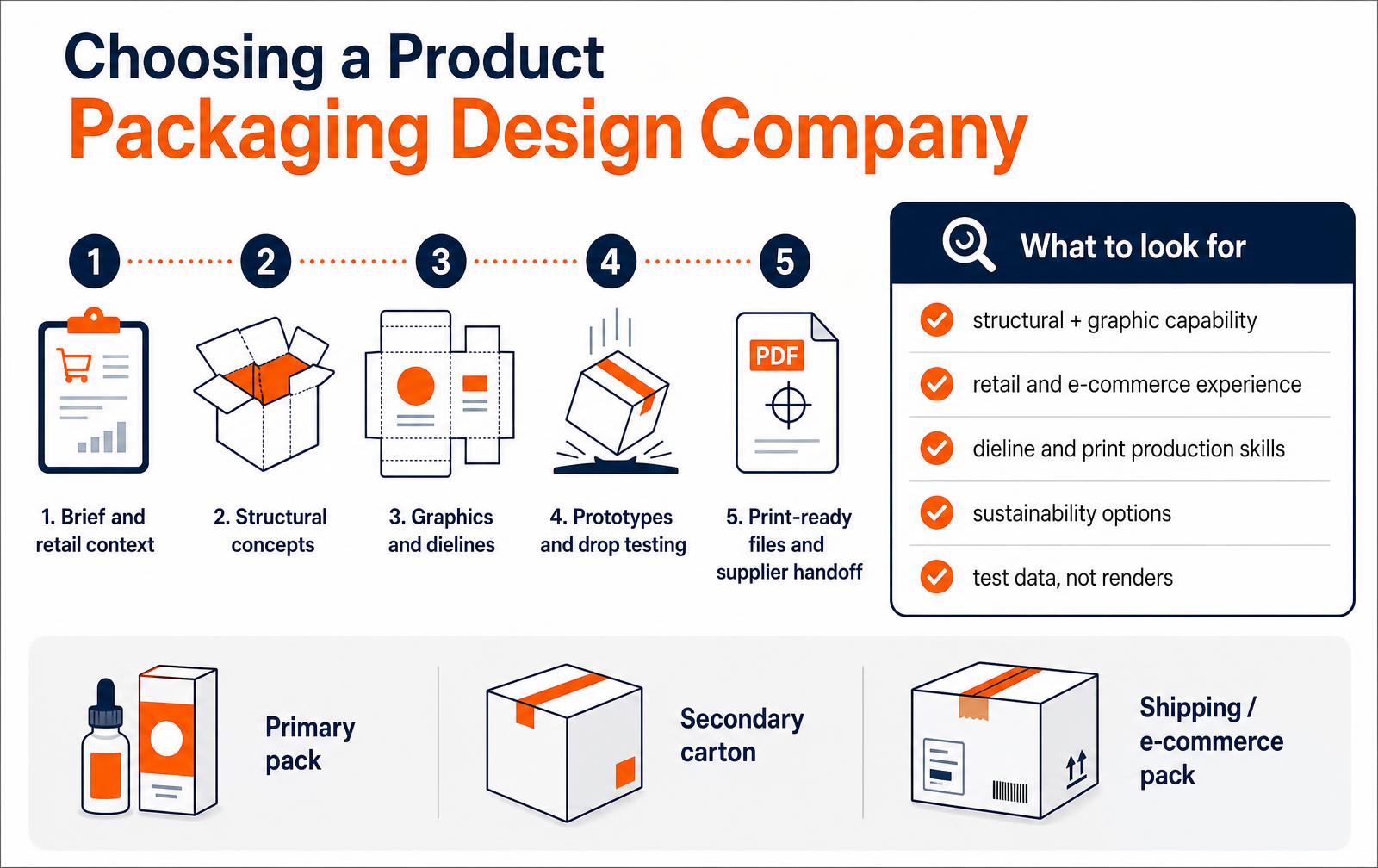 Infographic showing the five steps of packaging development from brief to print-ready files, a checklist of what to look for in a packaging design company, and the difference between primary pack, secondary carton and e-commerce shipping pack