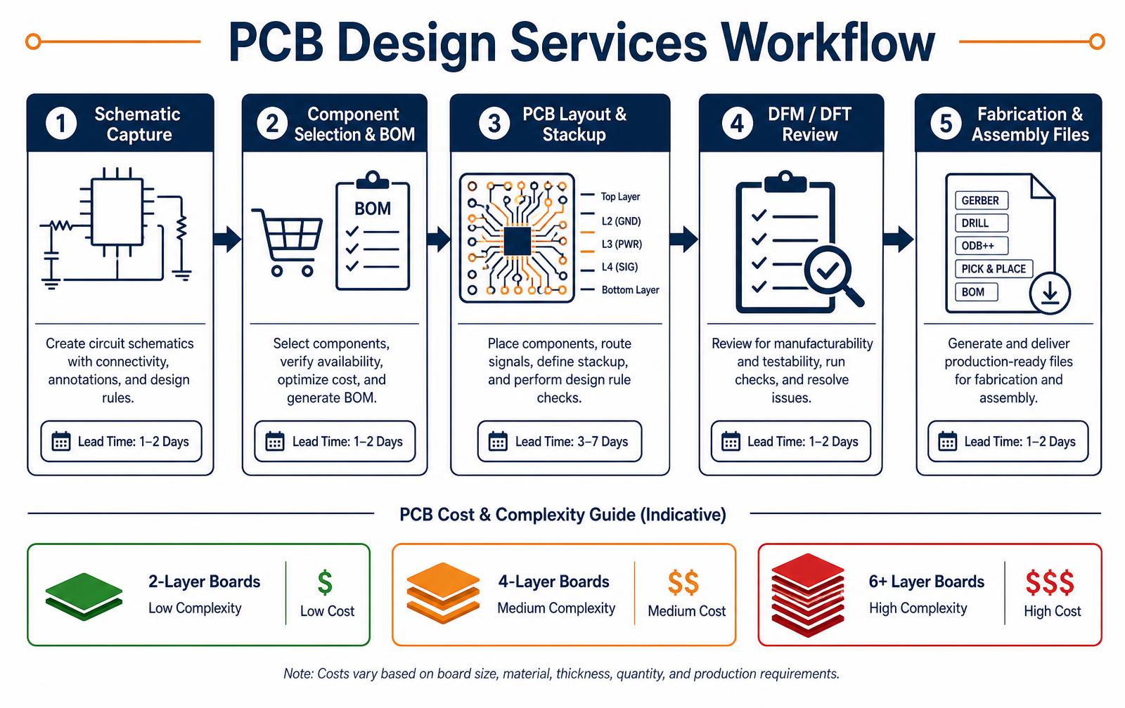 PCB Design for Manufacturing: Process, Costs and Handoff Checklist