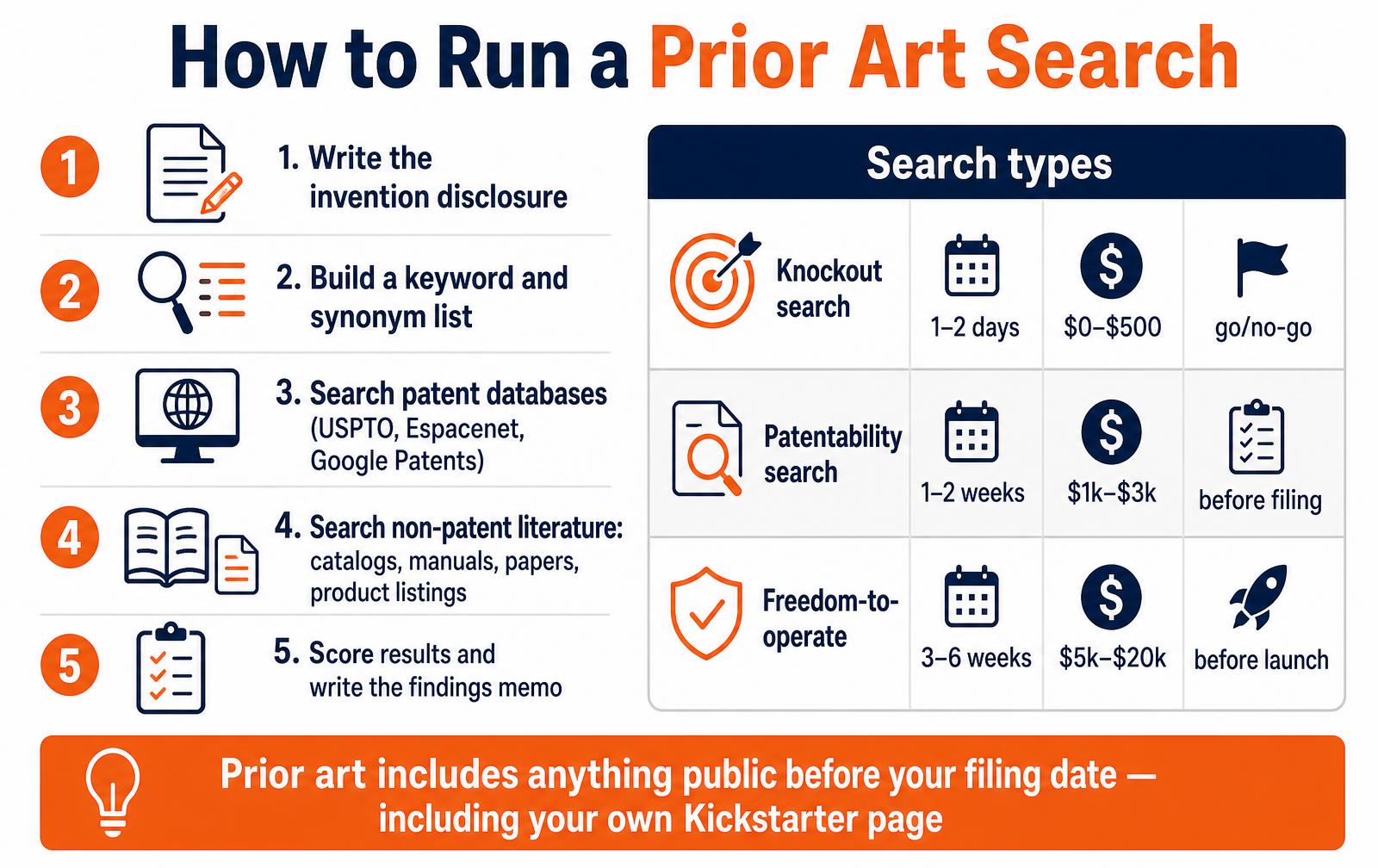 Infographic showing five steps of a prior art search from invention disclosure to findings memo, with a comparison of knockout, patentability and freedom-to-operate searches by duration and cost