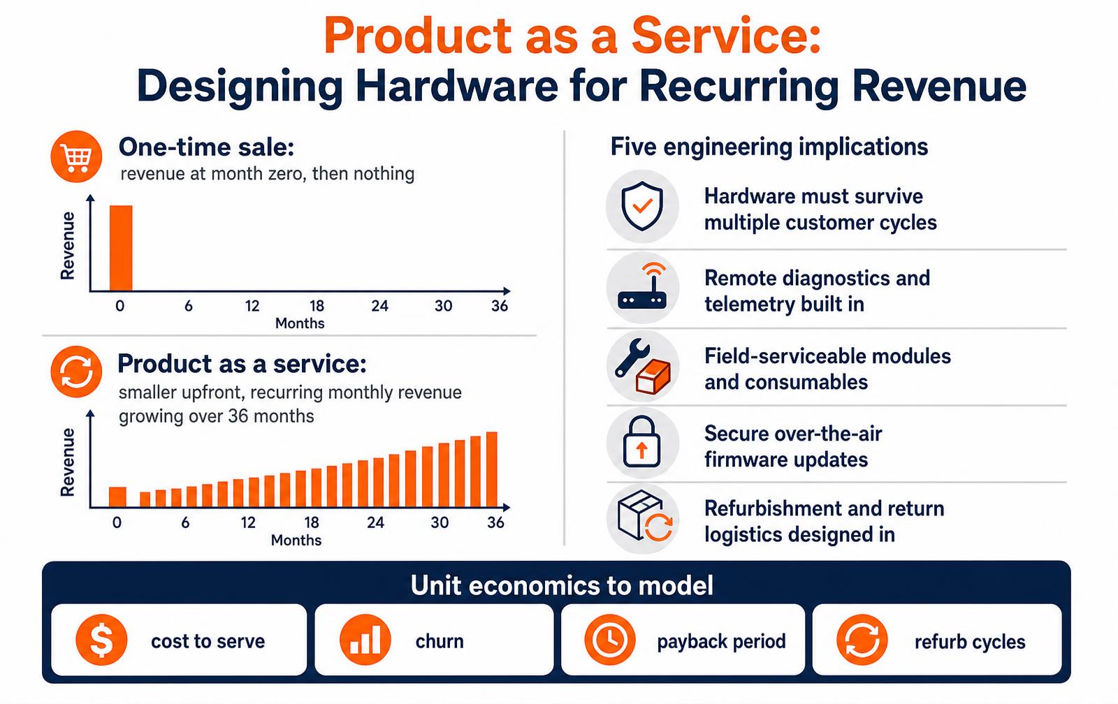 Infographic comparing one-time sale revenue with product as a service recurring revenue over 36 months, alongside five engineering implications and the unit economics to model