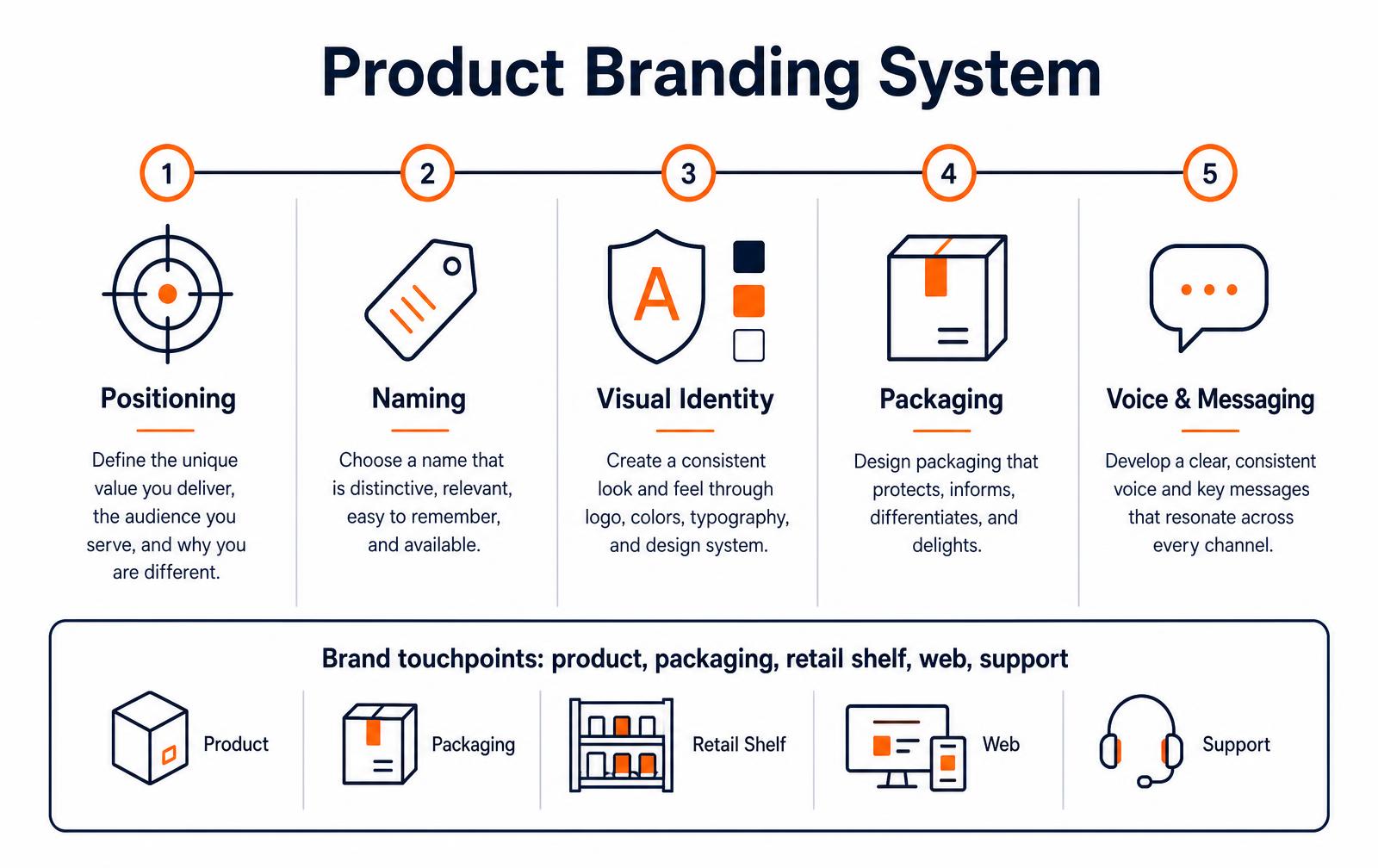Product Naming Process: From Positioning to Trademark Clearance