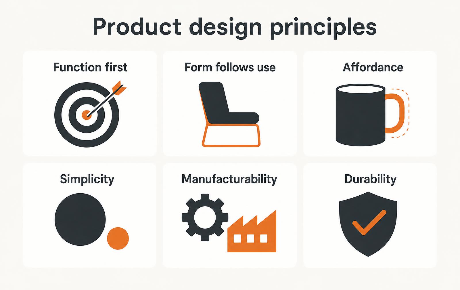 Infographic showing six product design principles: function first, form follows use, affordance, simplicity, manufacturability and durability