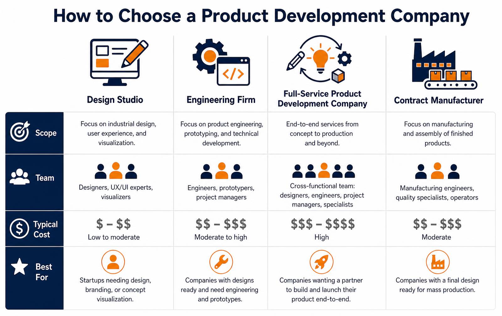 Comparison chart of product development companies showing design studio, engineering firm, full-service product development company and contract manufacturer by scope, team, typical cost and best fit