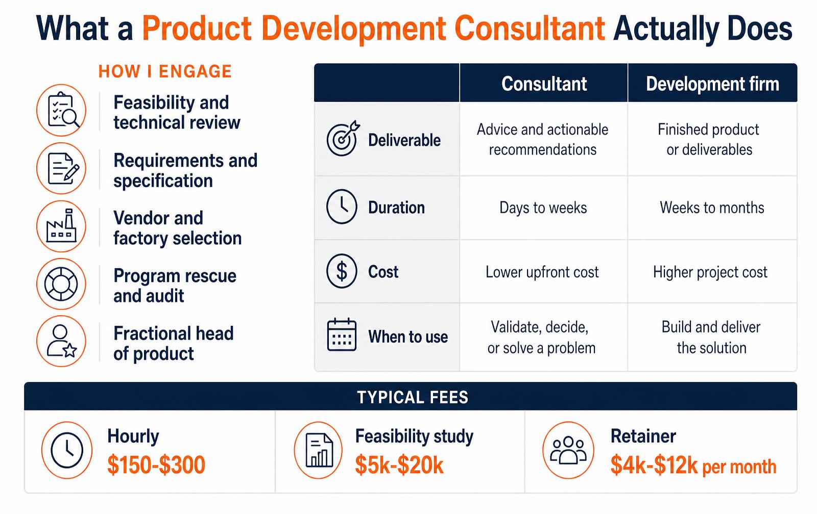 Infographic showing five ways a product development consultant engages, a comparison table of consultant versus development firm on deliverable, duration, cost and when to use, and typical fee ranges