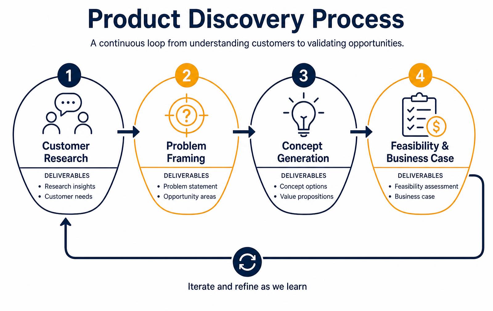 Product discovery process infographic showing customer research, problem framing, concept generation and feasibility and business case phases with deliverables