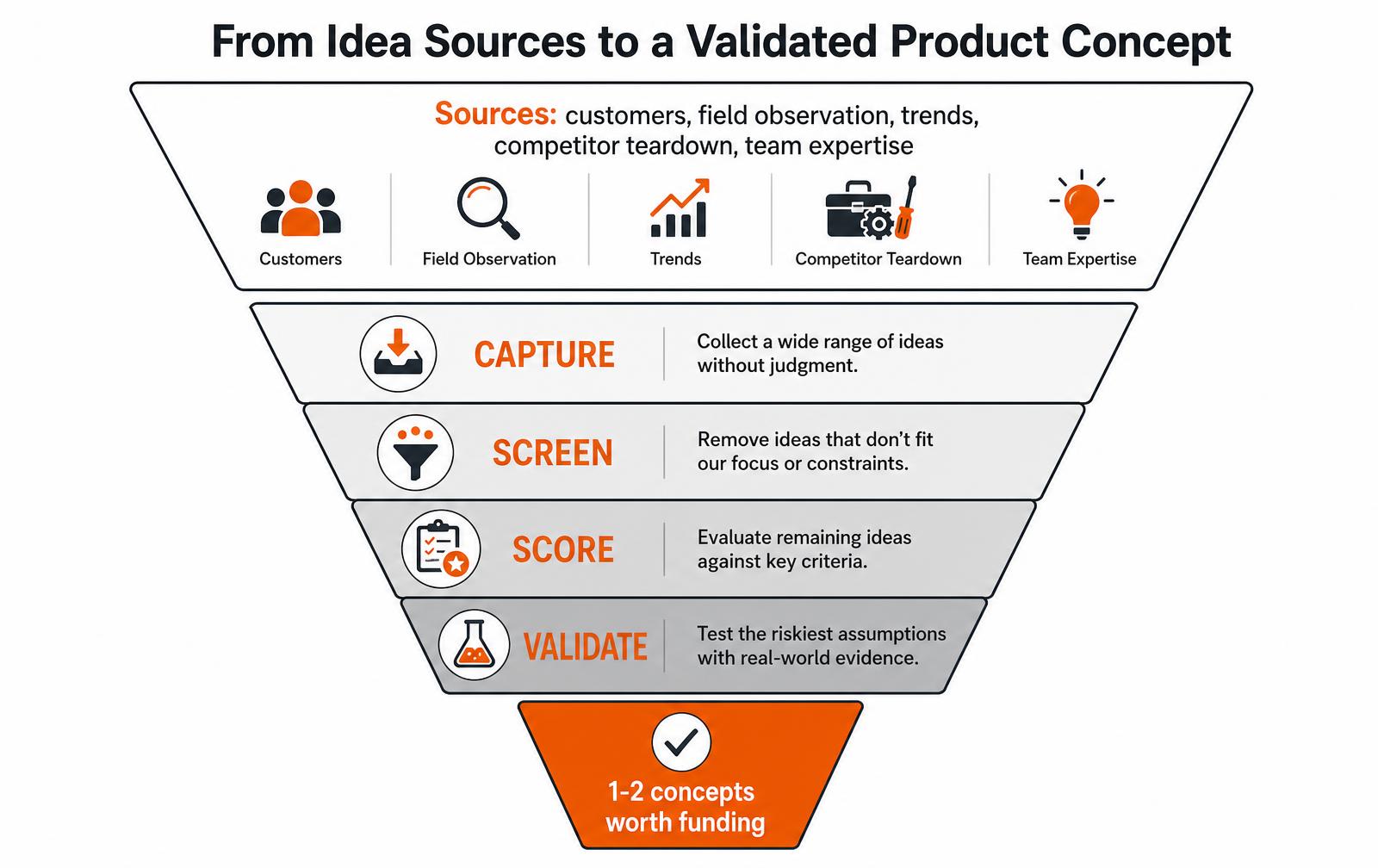 Funnel diagram showing product idea sources narrowing through capture, screen, score and validate stages into one or two fundable concepts