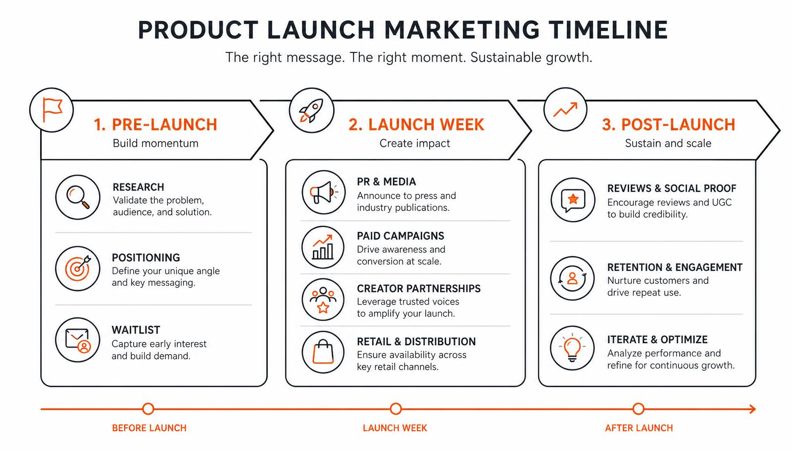 Product launch marketing timeline showing pre-launch research, positioning and waitlist; launch week PR, paid, creators and retail; post-launch reviews, retention and iteration