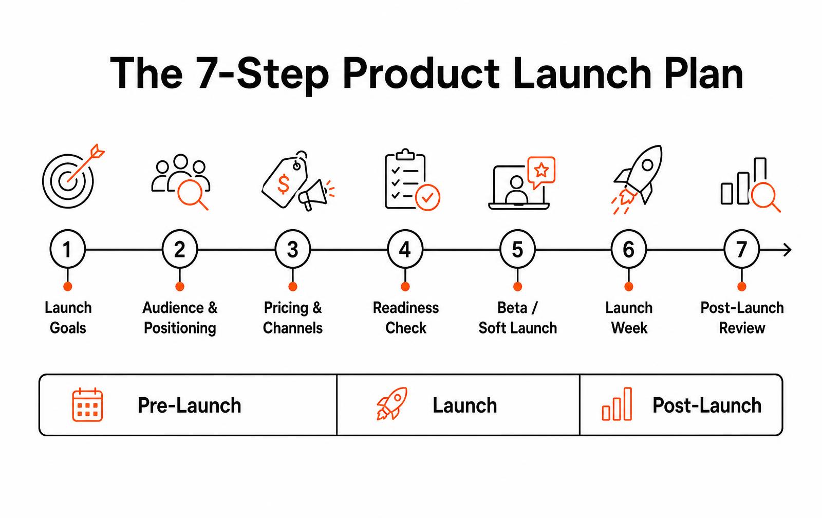Seven-step product launch plan timeline covering pre-launch, launch and post-launch phases