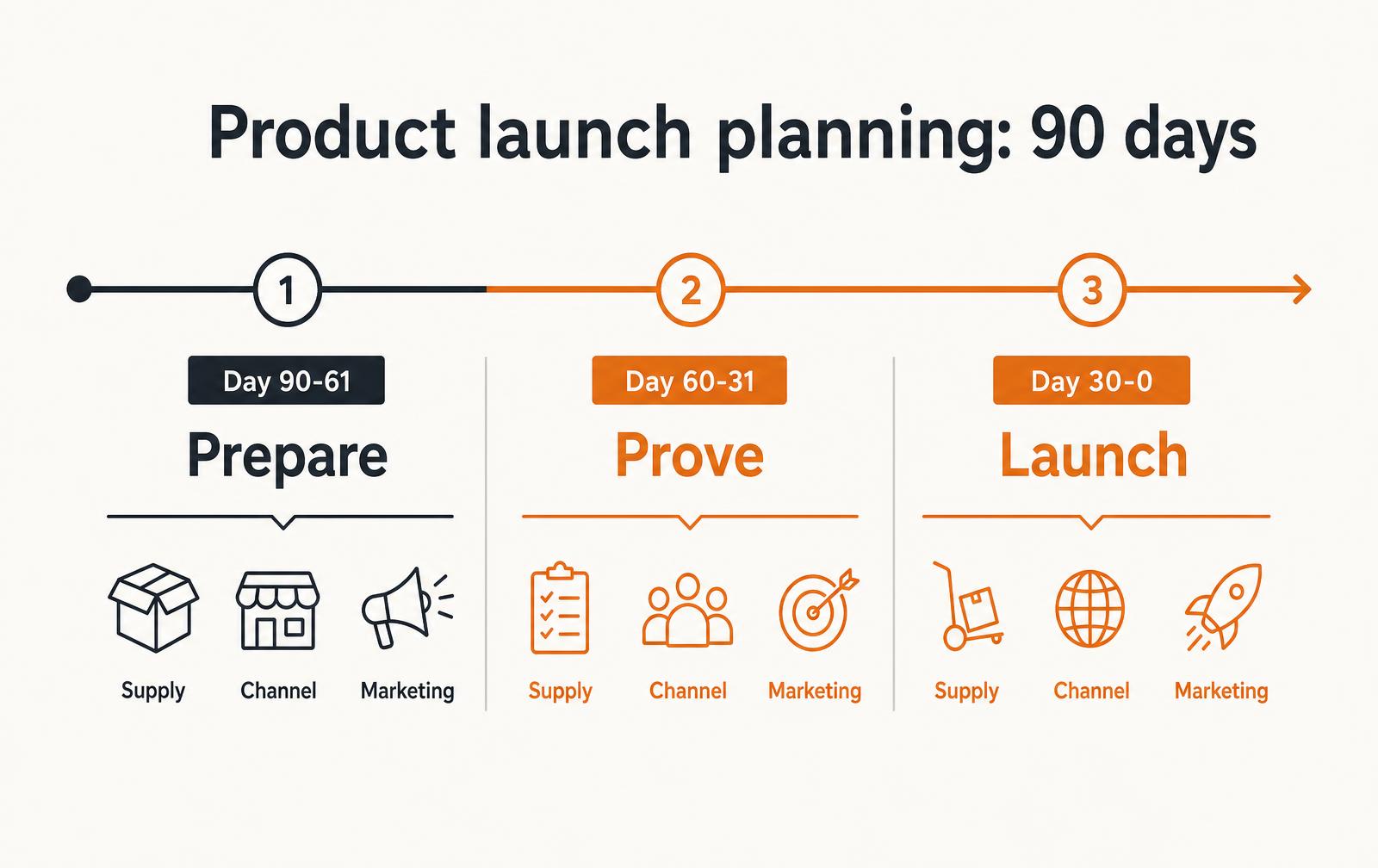 Infographic showing a 90-day product launch plan split into prepare, prove and launch phases across supply, channel and marketing tracks