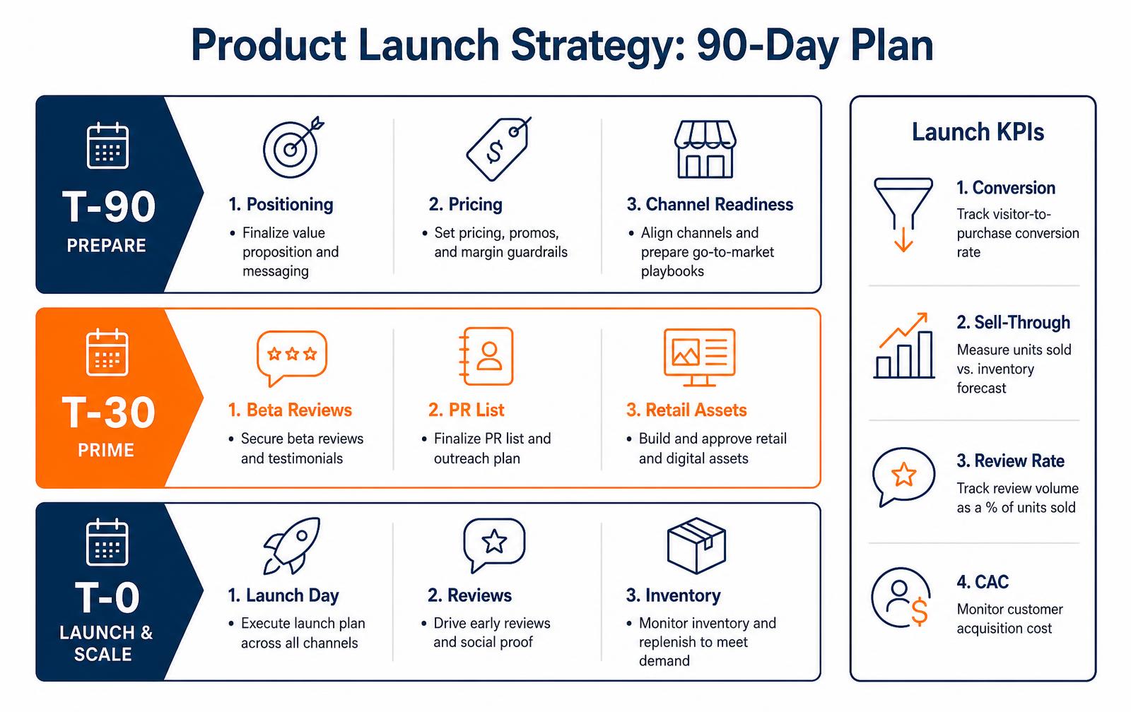 Product Launch Timeline: A 90-Day Plan for Physical Products