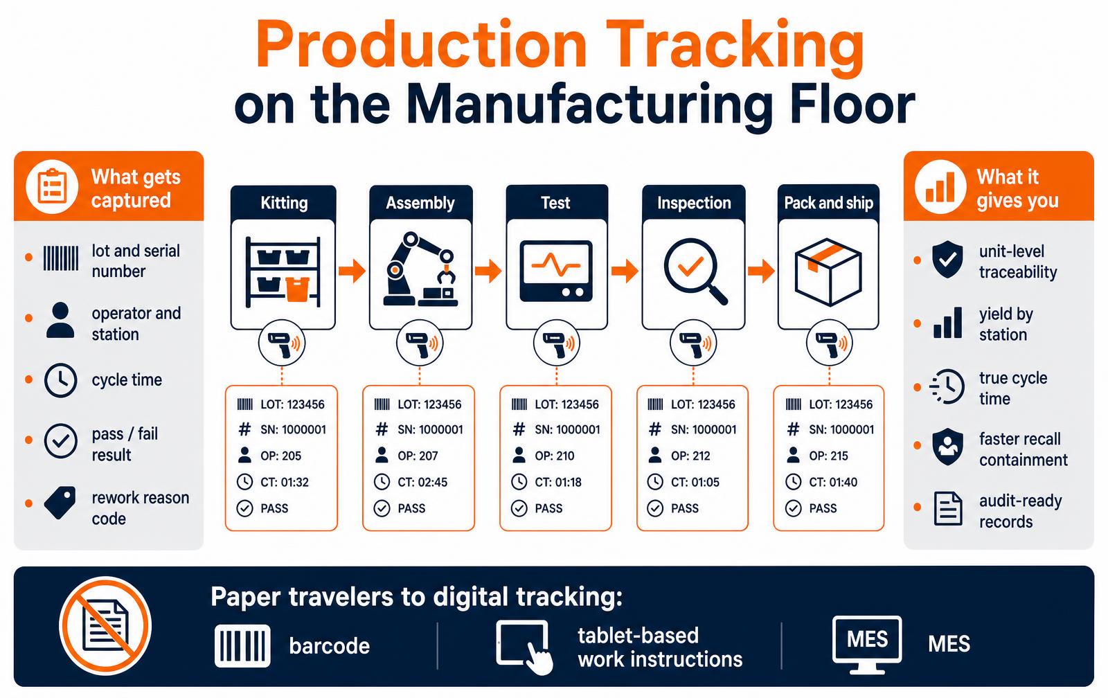 Infographic of a five-station production line — kitting, assembly, test, inspection, pack and ship — with barcode scans capturing lot and serial numbers, operator, cycle time and pass or fail results, and a list of outcomes including unit-level traceability and yield by station
