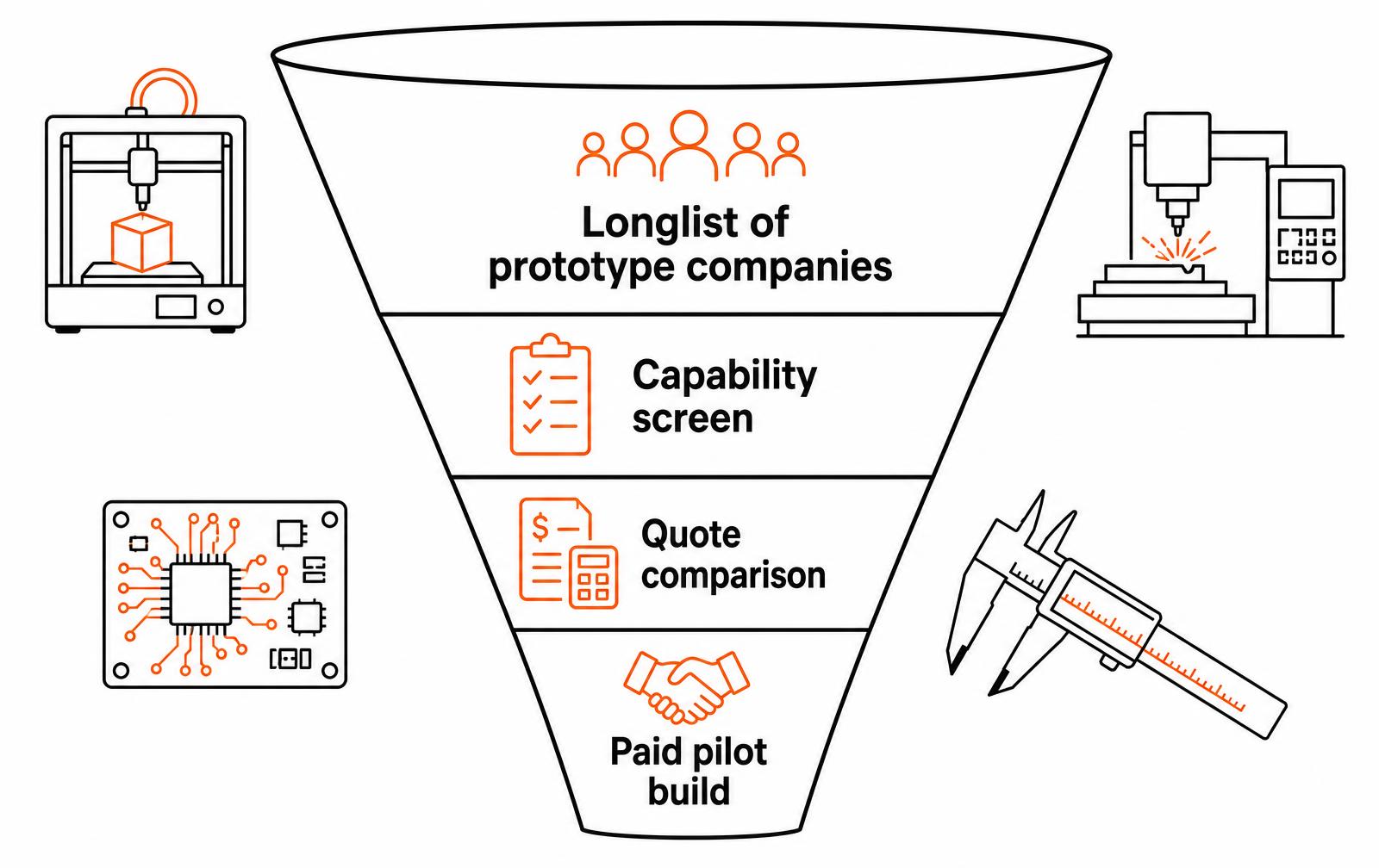 Prototype Companies: How to Choose the Right Partner