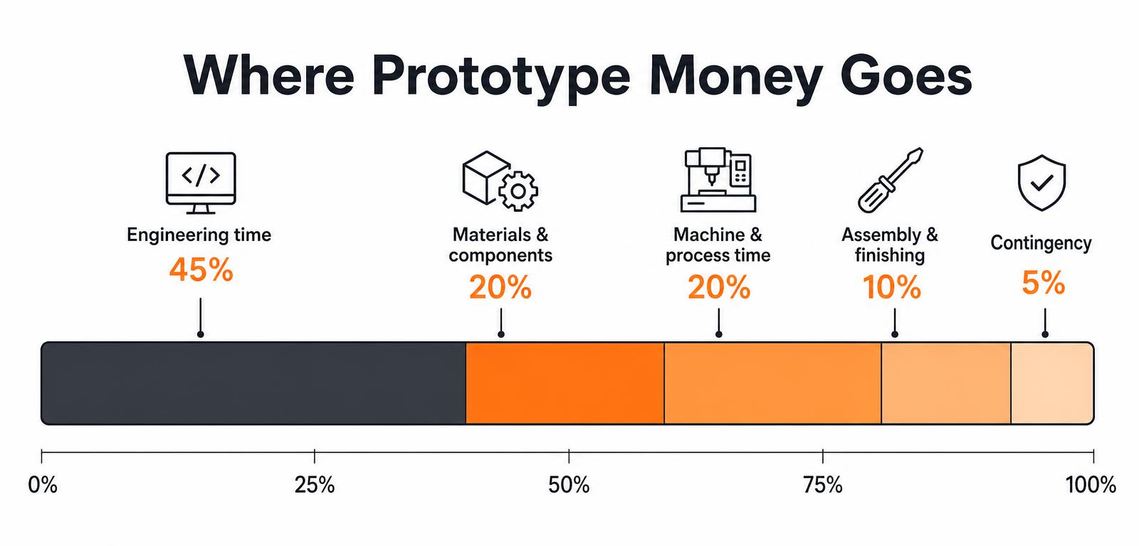 Stacked bar chart showing where prototype money goes: engineering time 45 percent, materials 20, machine time 20, assembly 10, contingency 5