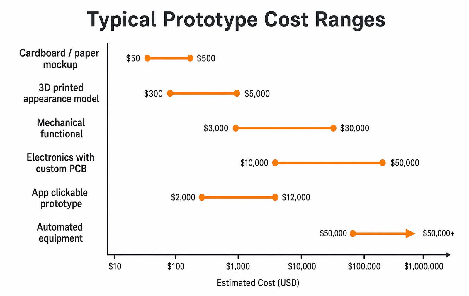 Horizontal bar chart of typical prototype cost ranges by type, from cardboard mockups at $50 to automated equipment above $50,000