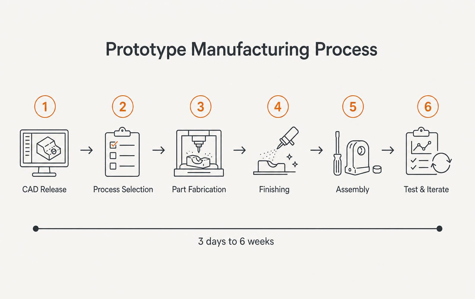Infographic of the six-step prototype manufacturing process from CAD release through test and iterate with a three-day to six-week timeline
