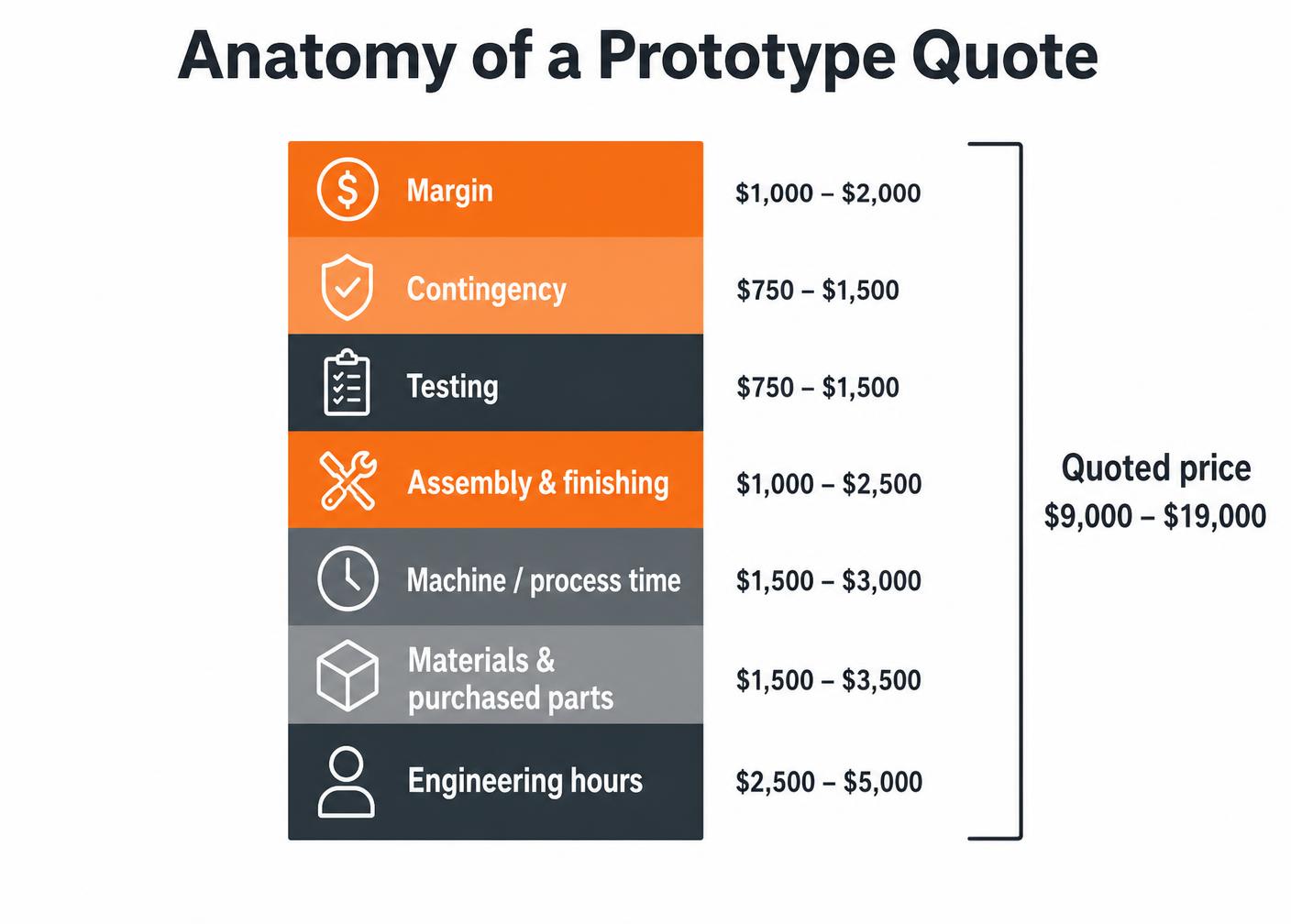How to Estimate the Cost of a Prototype in Product Development
