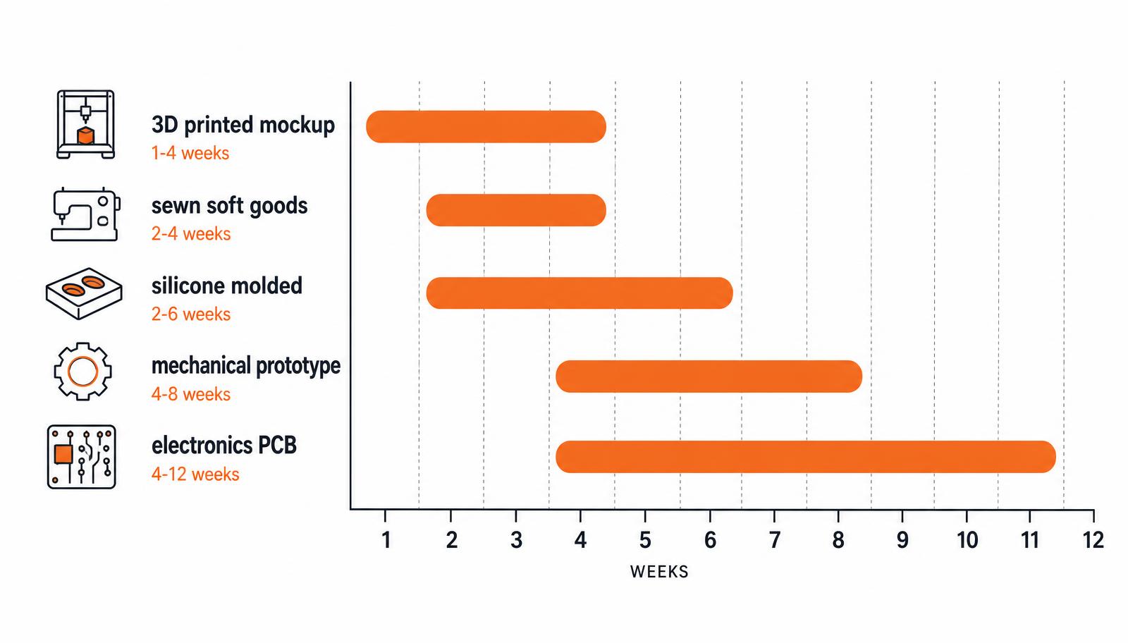Timeline chart comparing prototype build times: 3D printed mockup 1-4 weeks, sewn soft goods 2-4 weeks, silicone molded 2-6 weeks, mechanical prototype 4-8 weeks, electronics PCB 4-12 weeks