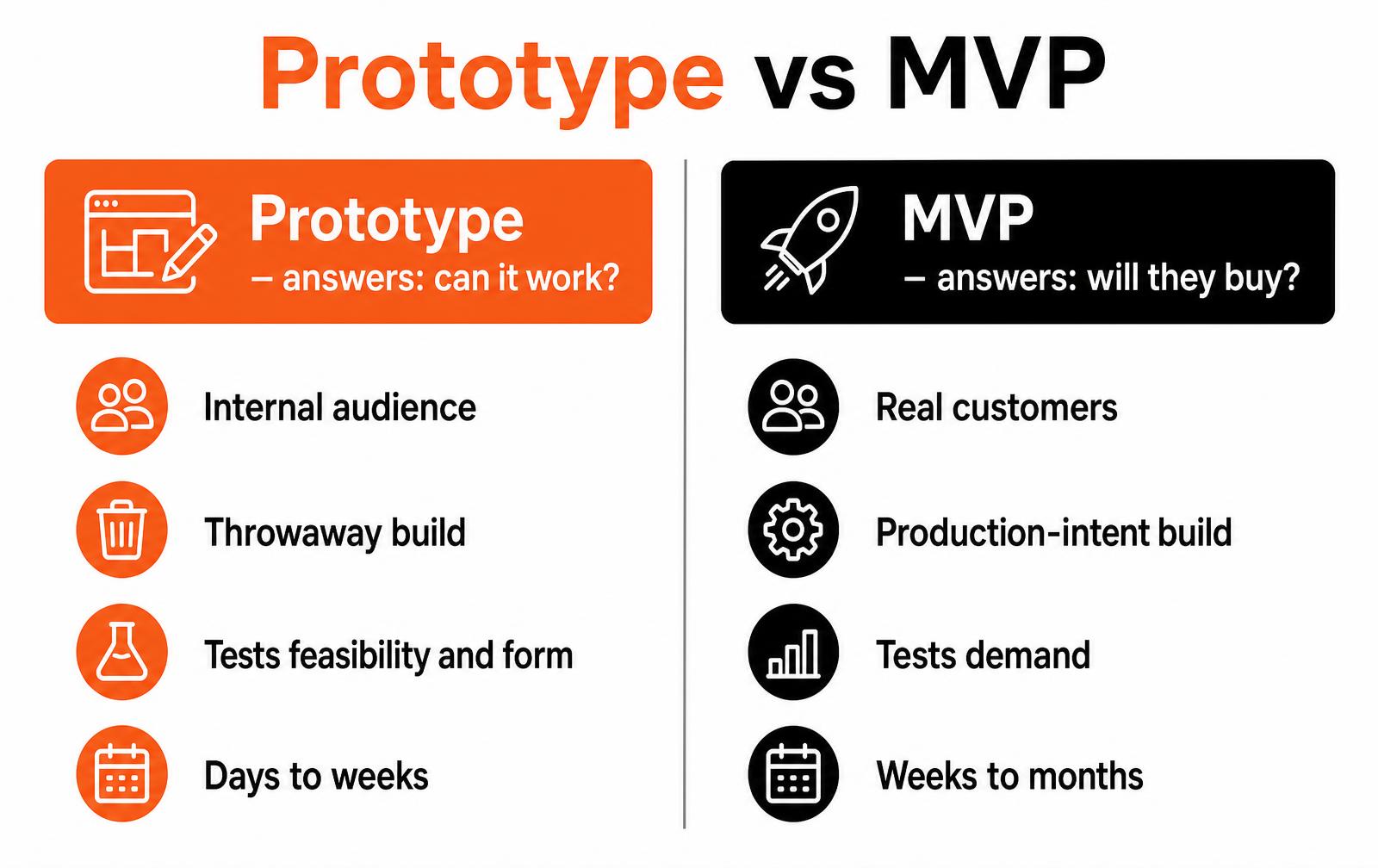 Prototype vs MVP comparison: prototype answers can it work with an internal audience and throwaway build, MVP answers will they buy with real customers and a production-intent build
