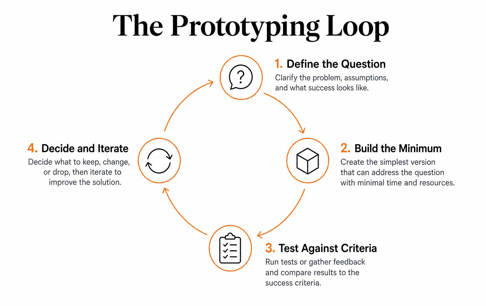 The prototyping loop: define the question, build the minimum, test against criteria, decide and iterate
