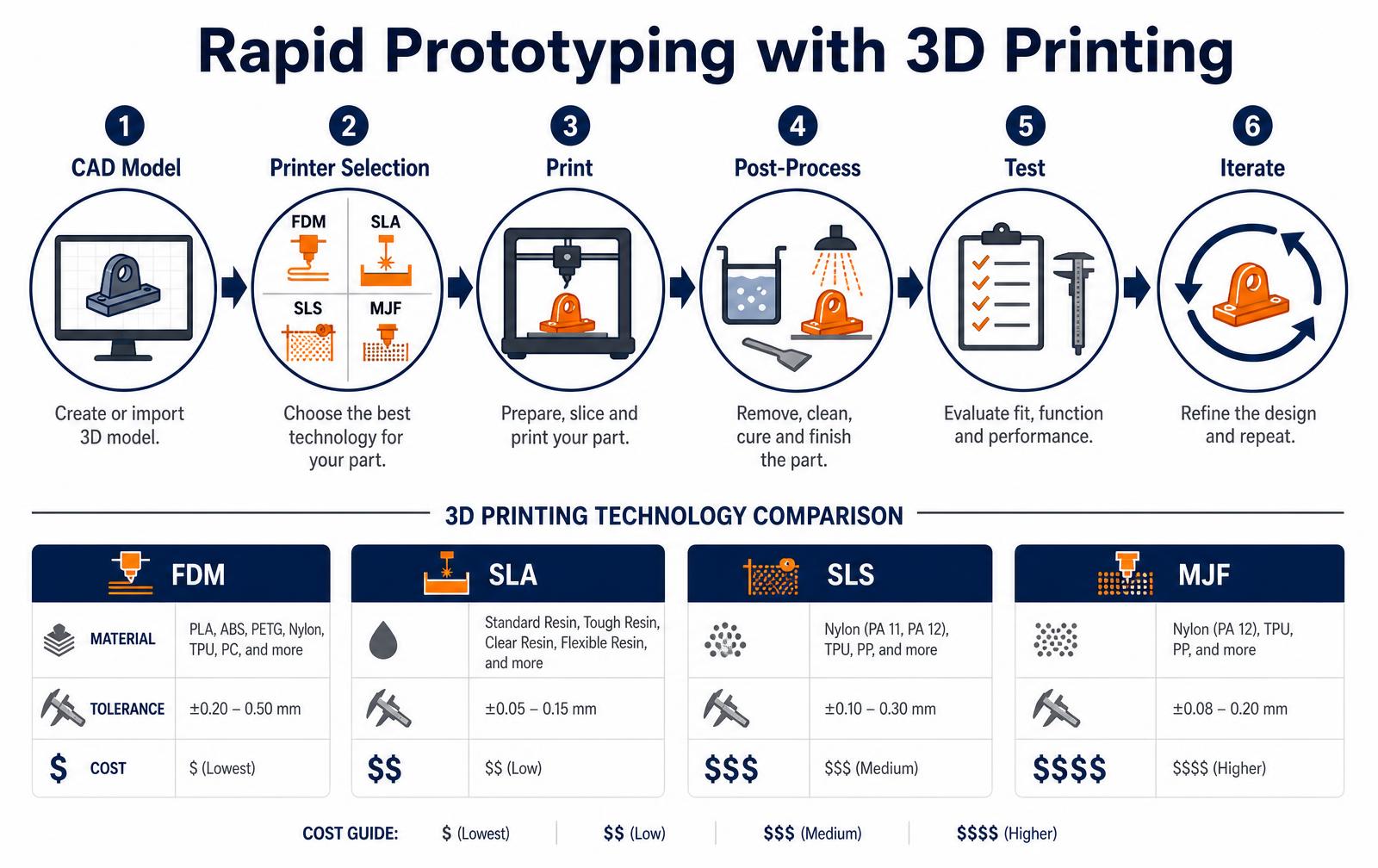 Rapid prototyping with 3D printing workflow infographic showing CAD model, printer selection, print, post-process, test and iterate, plus FDM SLA SLS and MJF technology comparison
