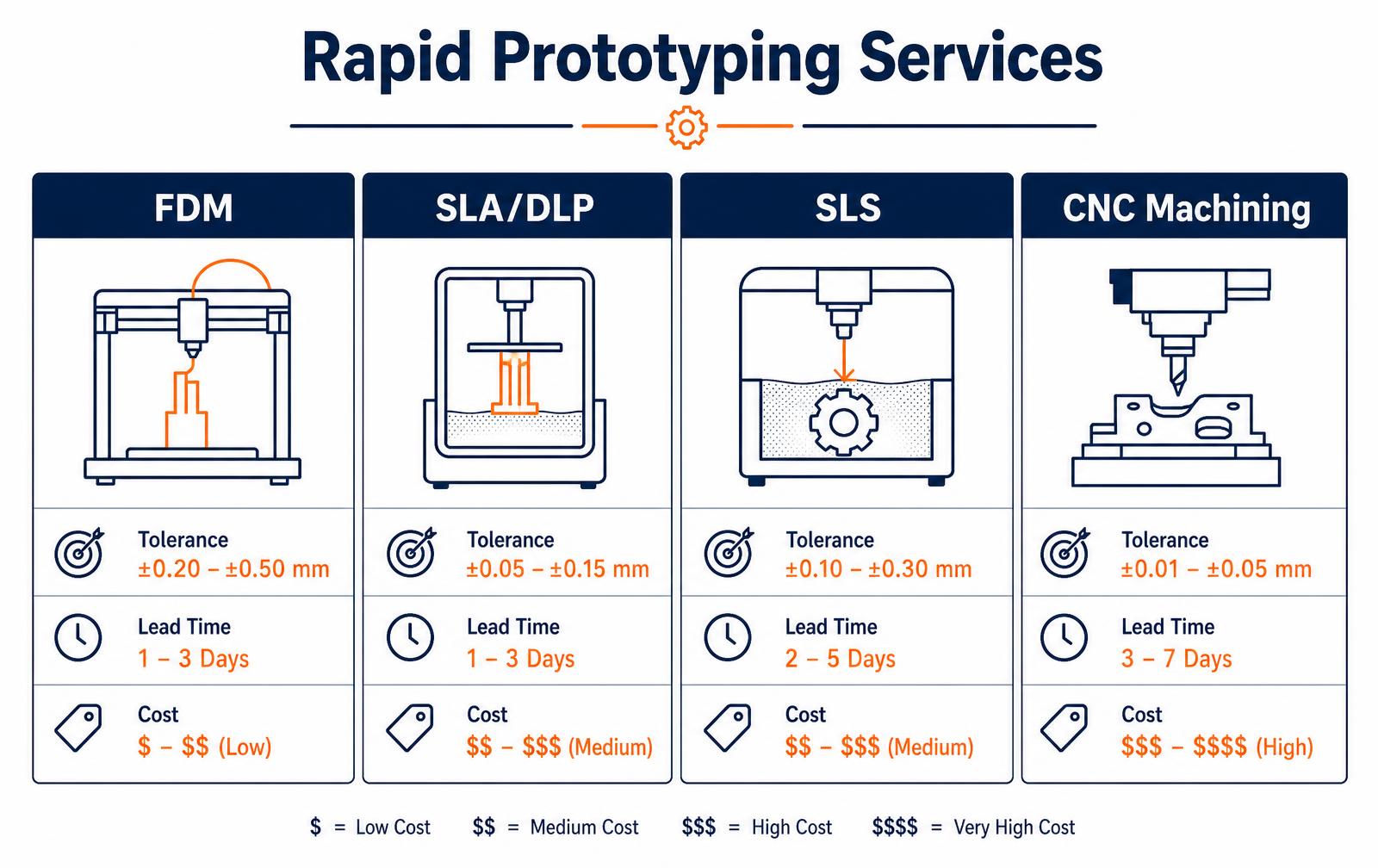 Rapid prototyping services comparison infographic showing FDM, SLA/DLP, SLS and CNC machining with tolerance, lead time and cost
