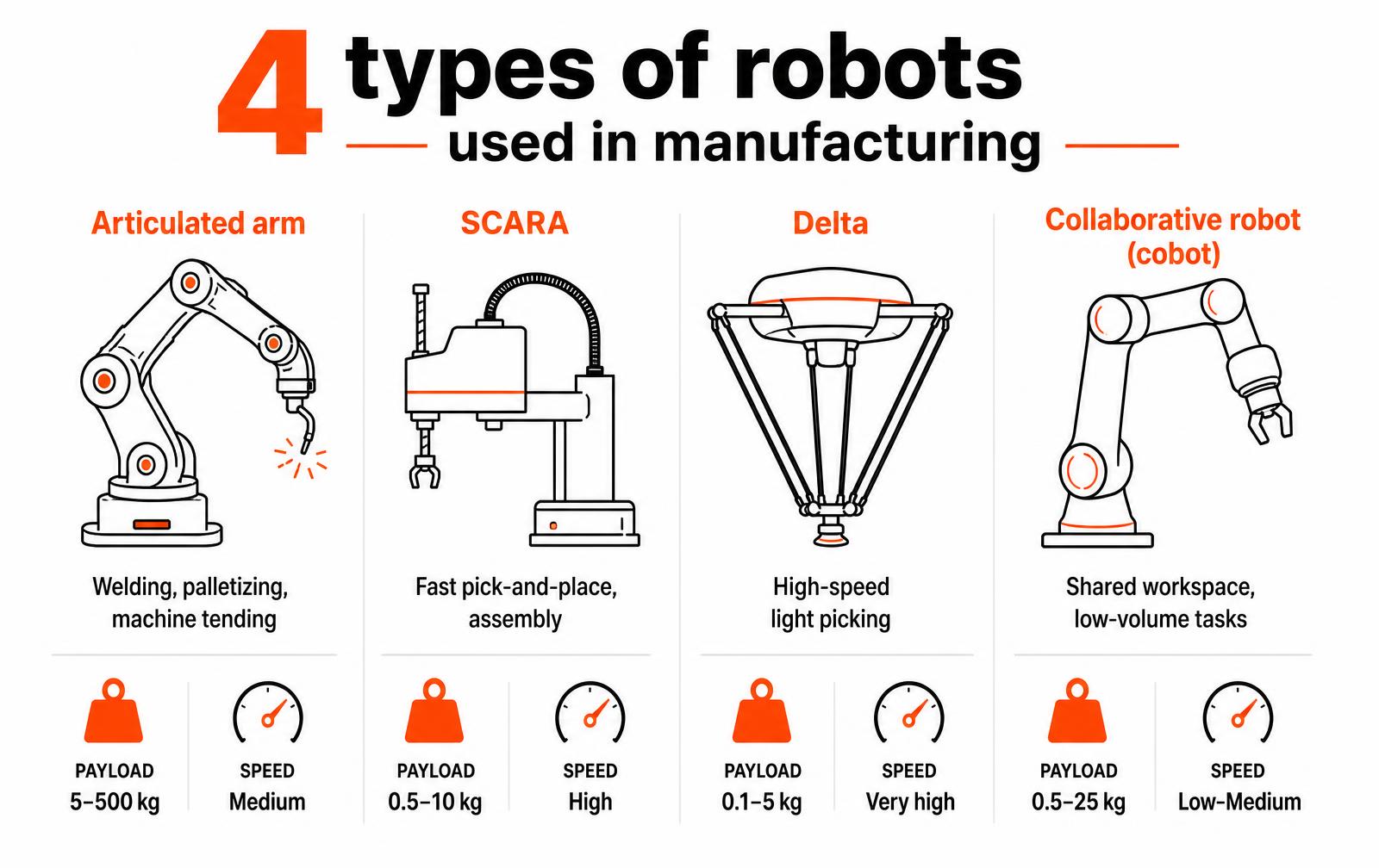 Four types of robots used in manufacturing: articulated arm, SCARA, delta and collaborative robot, with payload and speed characteristics