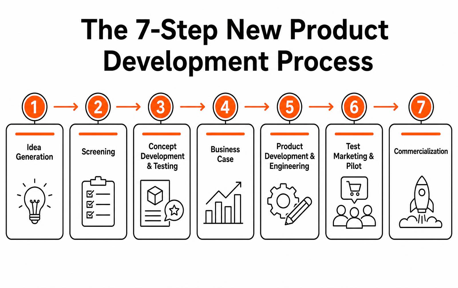 NPD Stage Gate Process: A 7-Step Strategy That Works