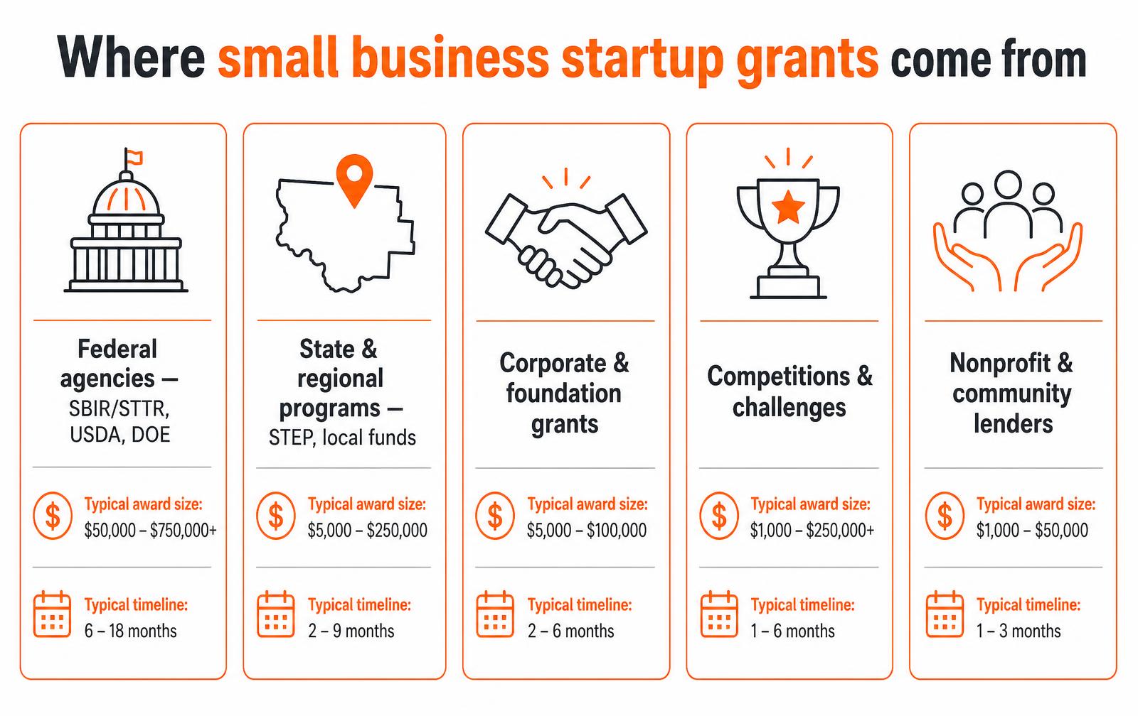 Infographic comparing five sources of grants for small business startups — federal agencies, state and regional programs, corporate and foundation grants, competitions and challenges, and nonprofit and community lenders — with typical award size and timeline for each