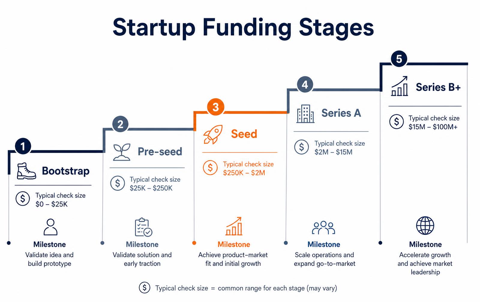 Startup funding stages infographic showing bootstrap, pre-seed, seed, Series A and Series B steps with typical check sizes and milestones
