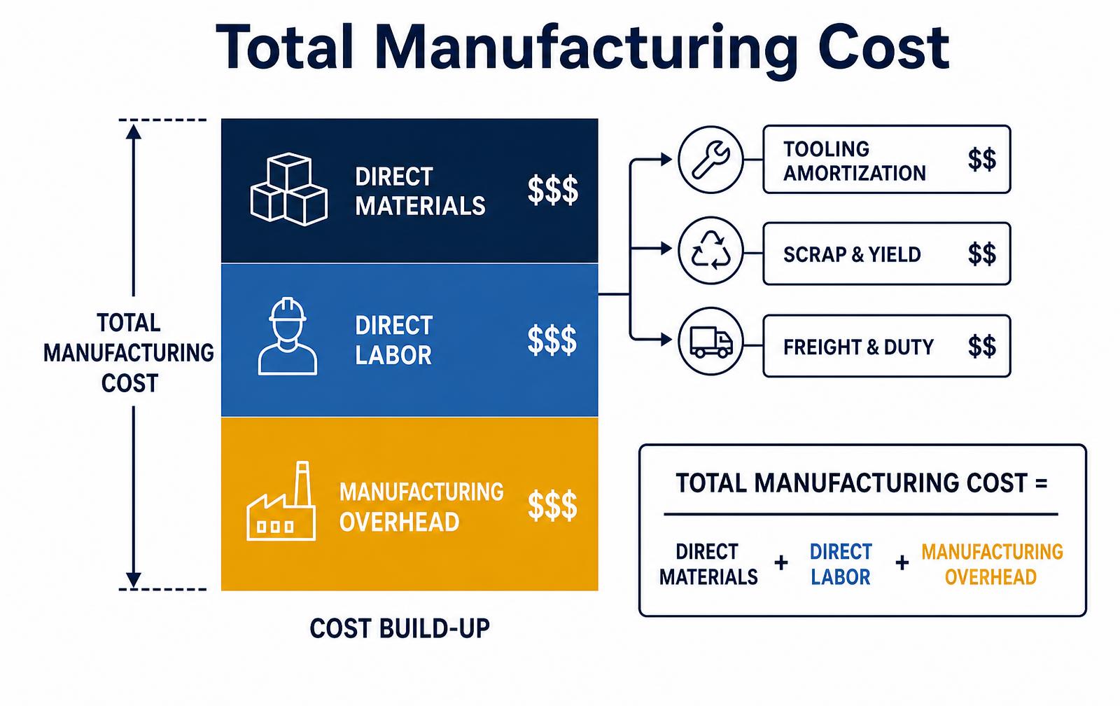 Infographic showing the total manufacturing cost formula as a stacked build-up of direct materials, direct labor and manufacturing overhead, with callouts for tooling amortization, scrap and yield, and freight and duty