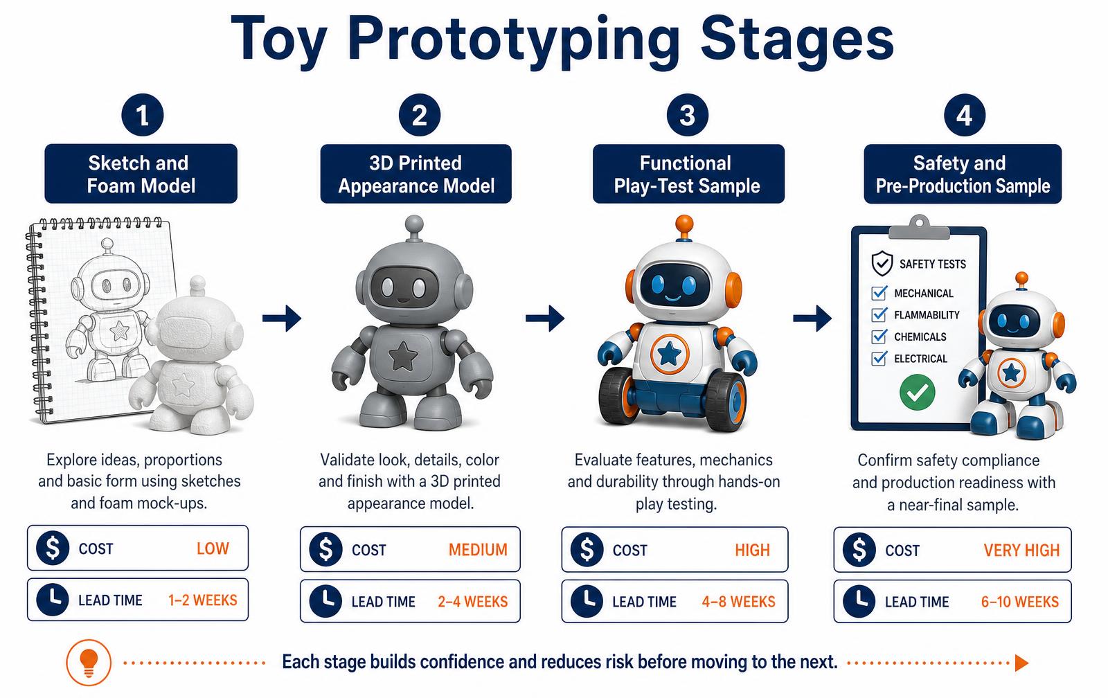 Toy Manufacturing Process: From Prototype to Safe Production
