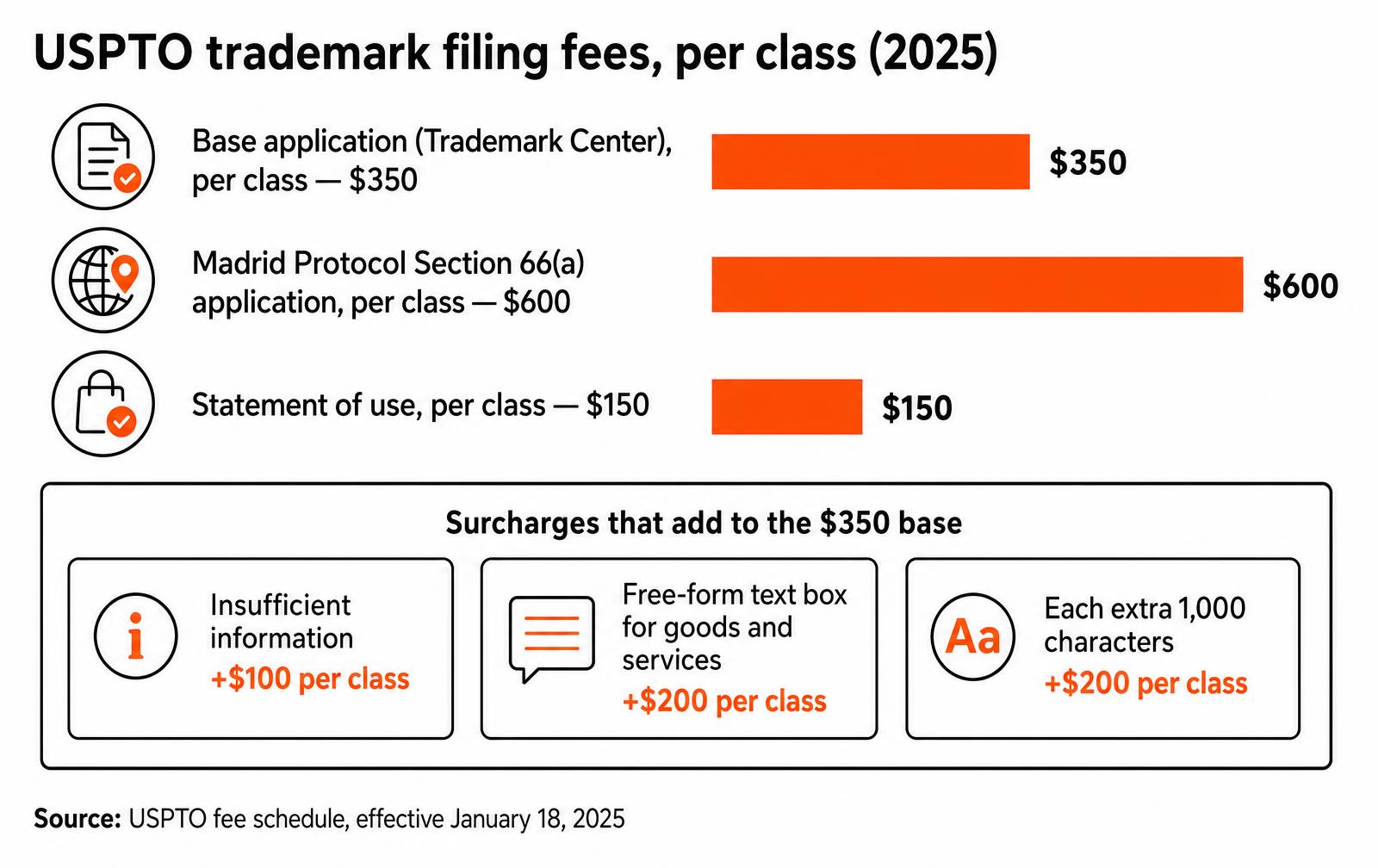 USPTO trademark filing fees per class in 2025: $350 base application, $600 Madrid Protocol, $150 statement of use, plus surcharges for insufficient information and free-form descriptions