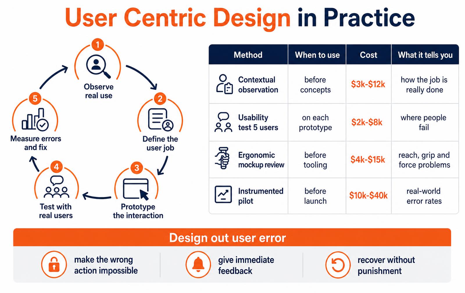 User Centric Design: Methods That Prevent User Error