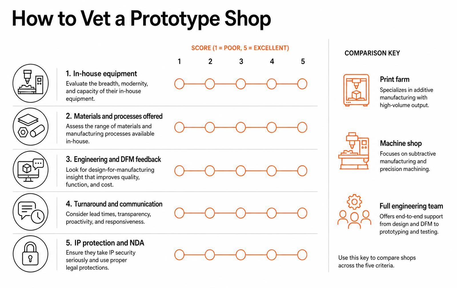 Scorecard for vetting a prototype shop across in-house equipment, materials and processes, engineering and DFM feedback, turnaround and communication, and IP protection