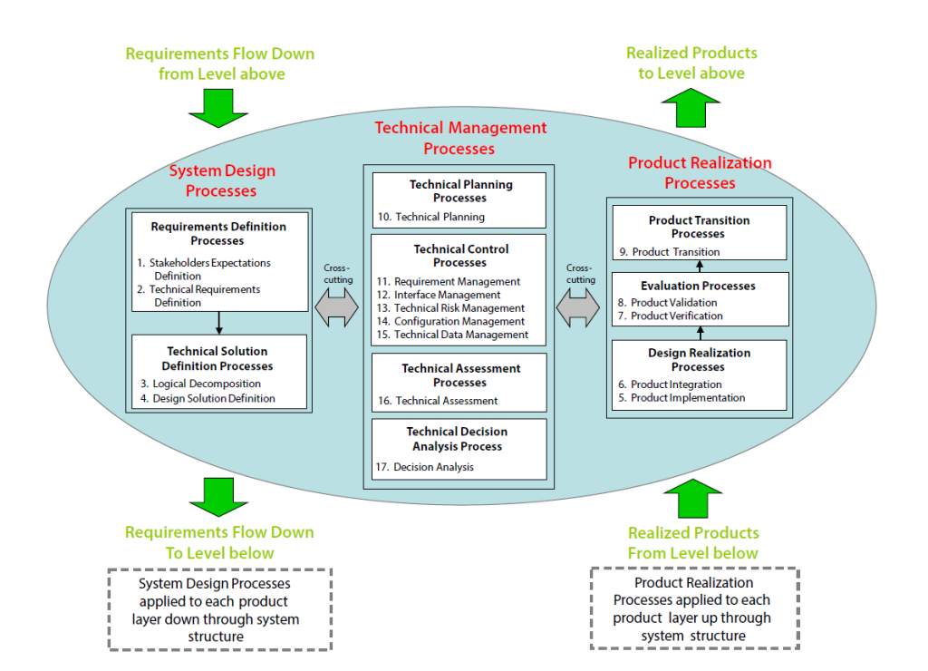 Engineering Design Lifecycle: From Requirements to Testing | LA NPDT ...