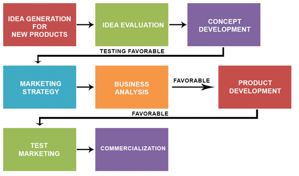 Strategic Role of Product Development in Portfolios