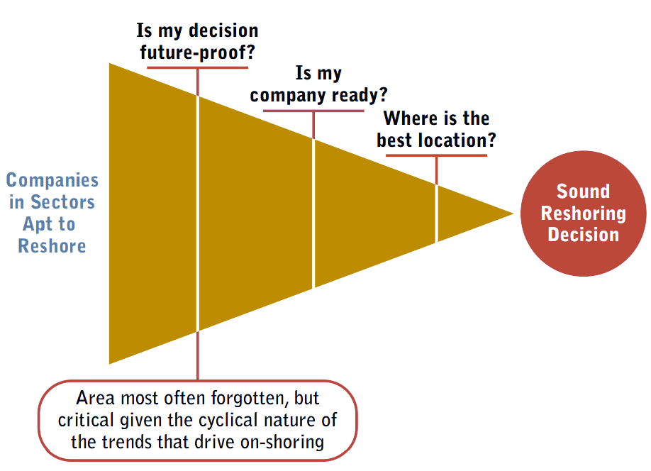 Reshoring Strategies