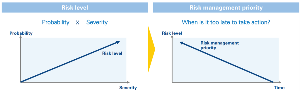 Risk Management Focus Areas