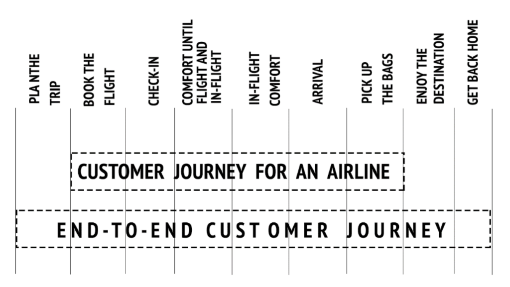 Customer Journey