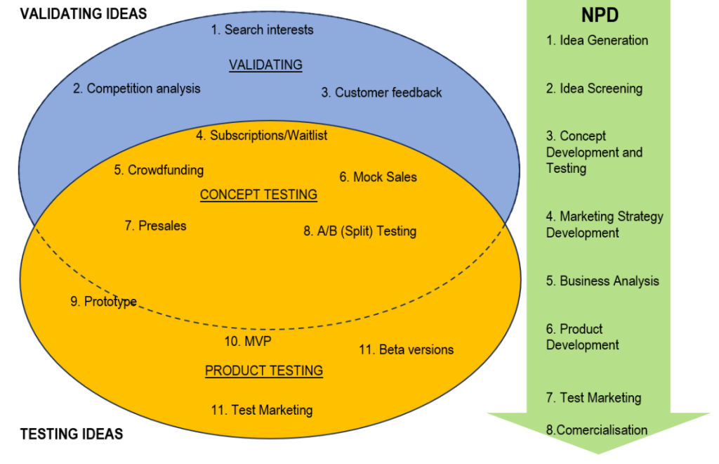 Testing business ideas