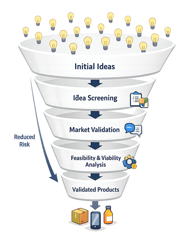 Innovation risk diagram