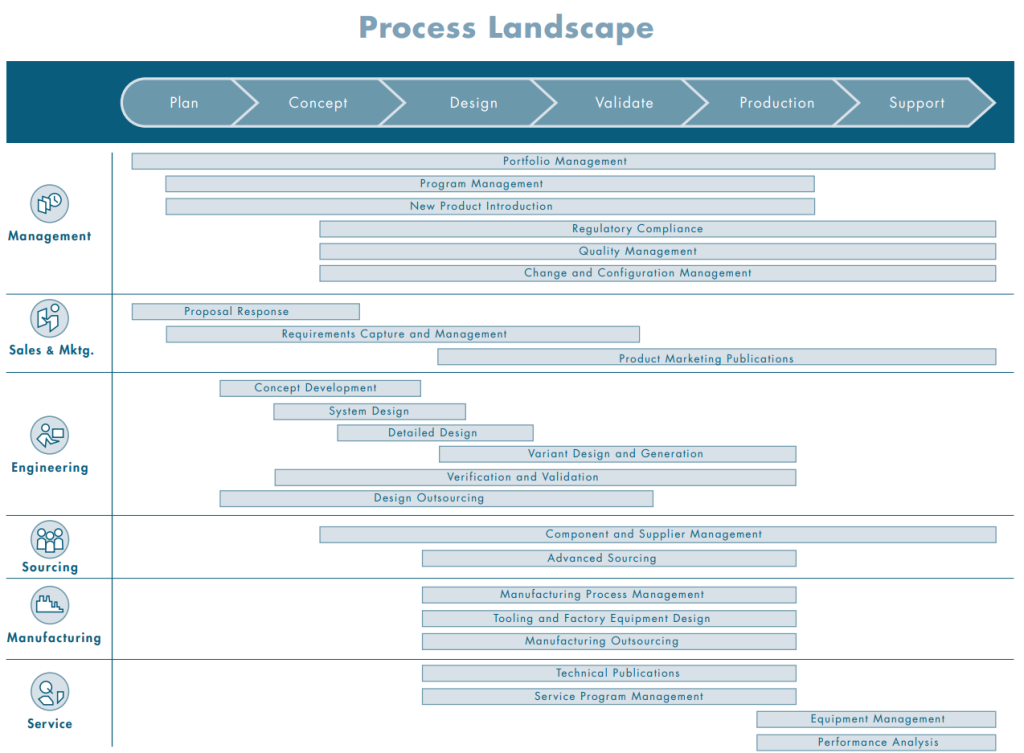 Integrated Processes Across the Product Value Chain