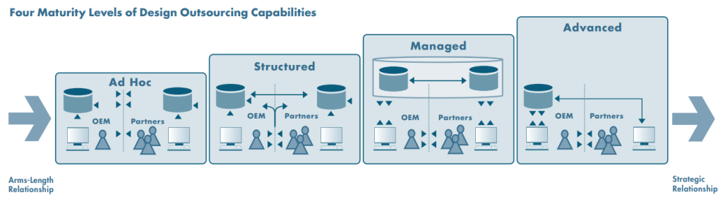 Four Stages of Maturity