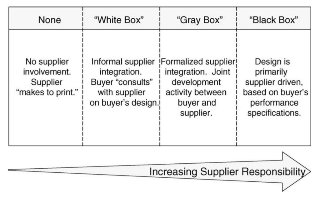 Scheme of supplier integration