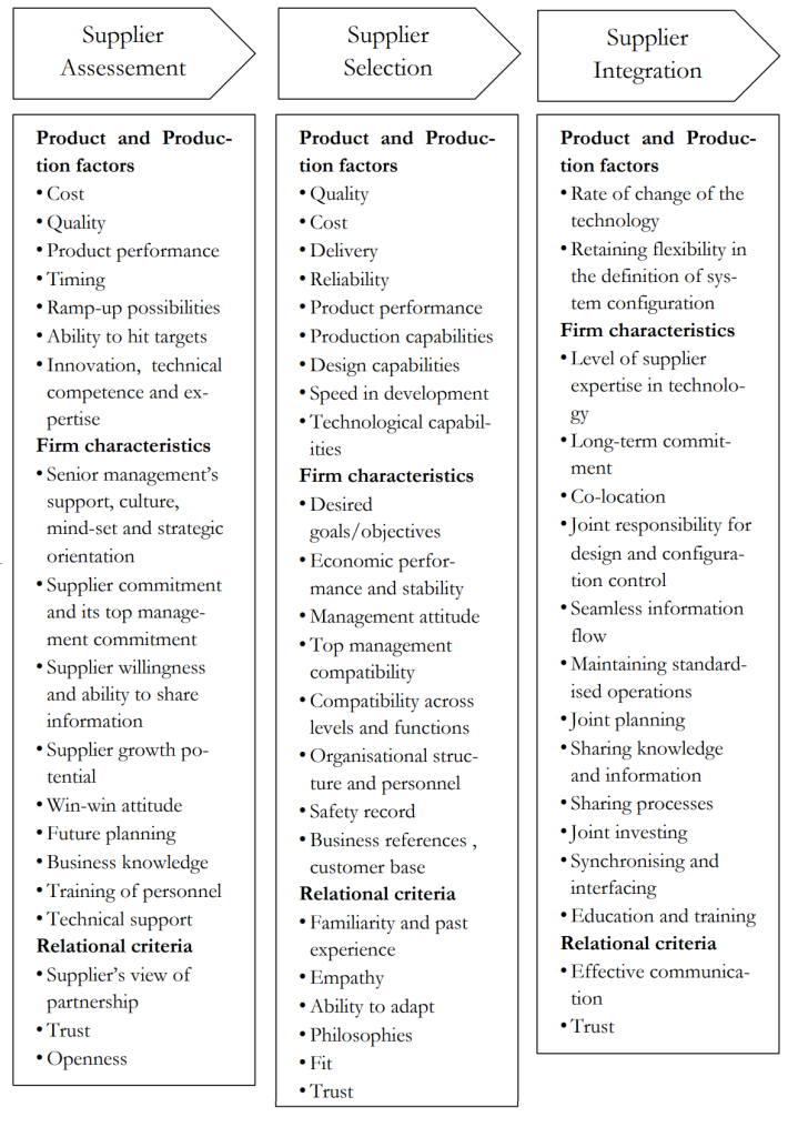 Supplier assessment model